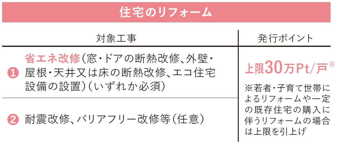 グリーン住宅ポイント制度 21年のリフォーム補助金の申請受付中 福岡県北九州市のリフォーム に対応についてわかりやすく説明しております 福岡県北九州市でリフォームとリノベーションと土地建物売買は須原建材へ
